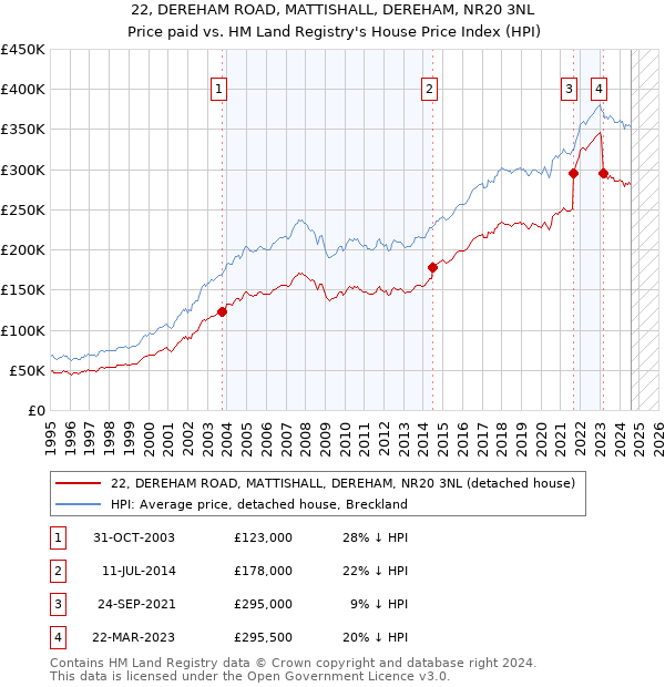 22, DEREHAM ROAD, MATTISHALL, DEREHAM, NR20 3NL: Price paid vs HM Land Registry's House Price Index