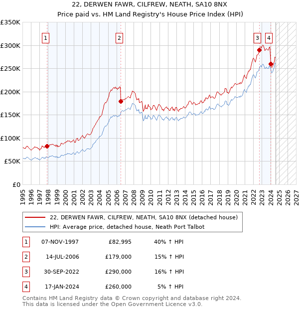 22, DERWEN FAWR, CILFREW, NEATH, SA10 8NX: Price paid vs HM Land Registry's House Price Index