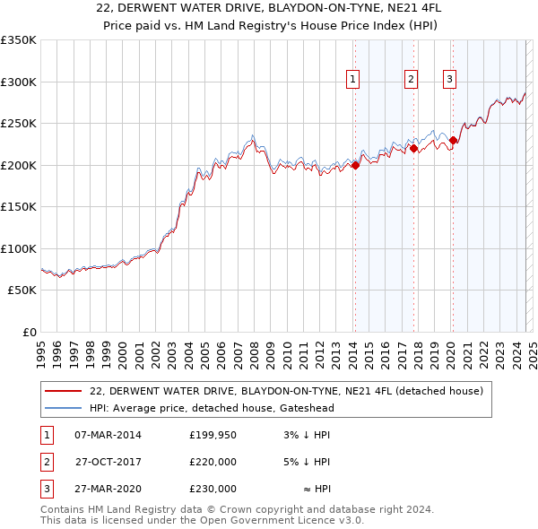 22, DERWENT WATER DRIVE, BLAYDON-ON-TYNE, NE21 4FL: Price paid vs HM Land Registry's House Price Index