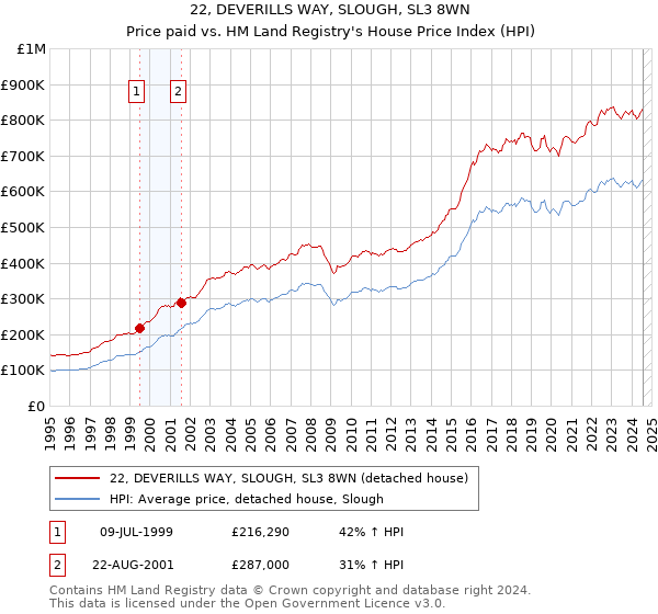 22, DEVERILLS WAY, SLOUGH, SL3 8WN: Price paid vs HM Land Registry's House Price Index