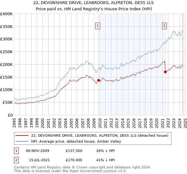 22, DEVONSHIRE DRIVE, LEABROOKS, ALFRETON, DE55 1LS: Price paid vs HM Land Registry's House Price Index