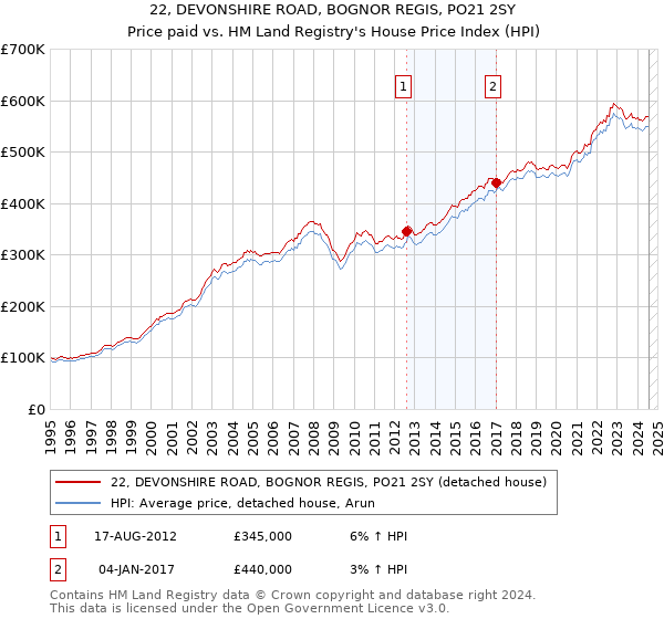 22, DEVONSHIRE ROAD, BOGNOR REGIS, PO21 2SY: Price paid vs HM Land Registry's House Price Index