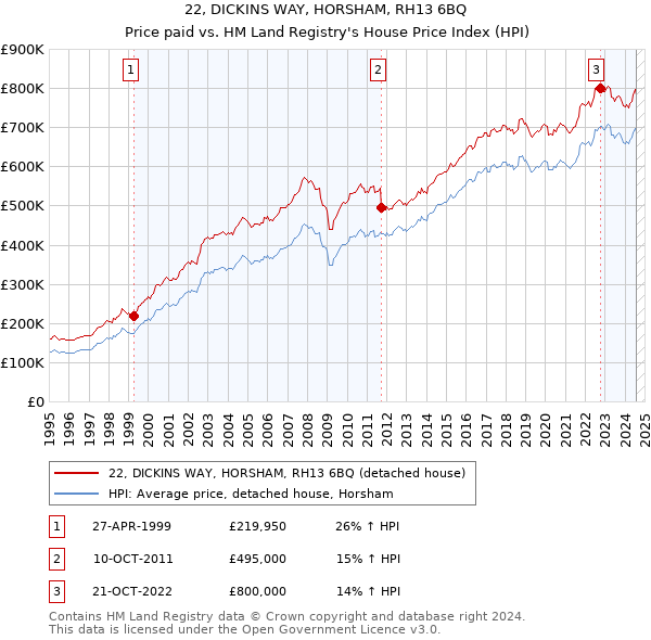 22, DICKINS WAY, HORSHAM, RH13 6BQ: Price paid vs HM Land Registry's House Price Index