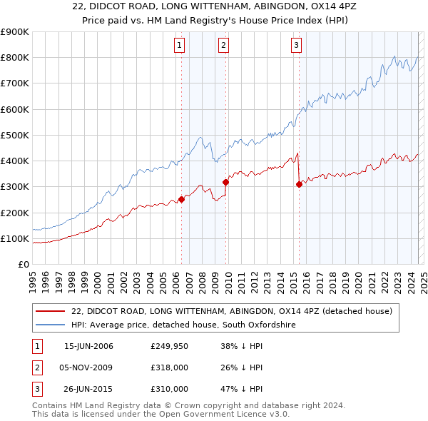 22, DIDCOT ROAD, LONG WITTENHAM, ABINGDON, OX14 4PZ: Price paid vs HM Land Registry's House Price Index