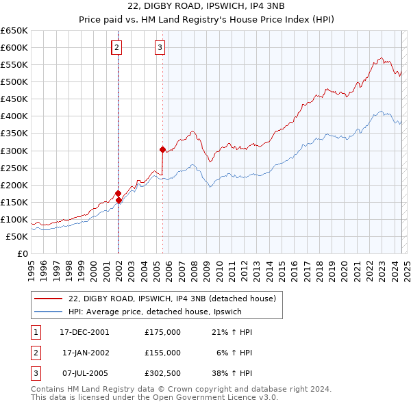 22, DIGBY ROAD, IPSWICH, IP4 3NB: Price paid vs HM Land Registry's House Price Index