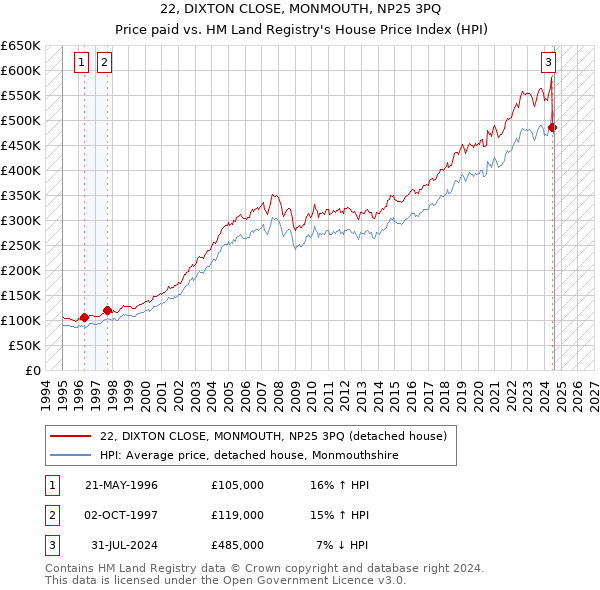 22, DIXTON CLOSE, MONMOUTH, NP25 3PQ: Price paid vs HM Land Registry's House Price Index