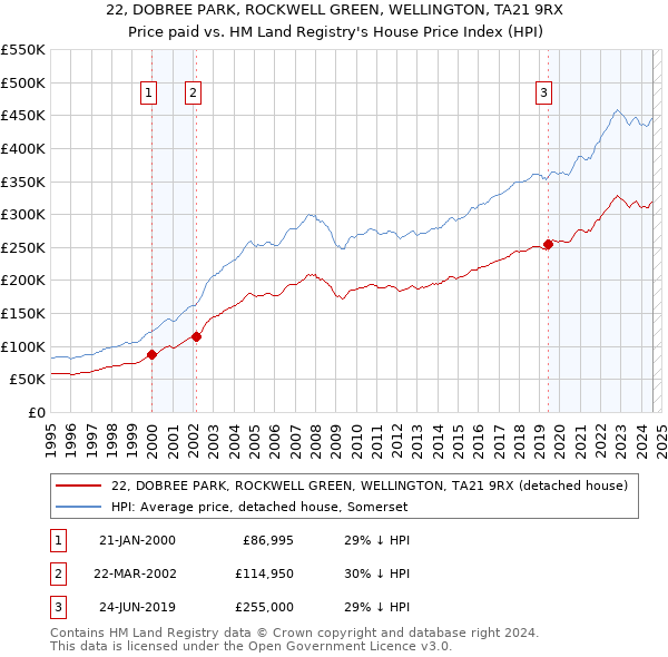 22, DOBREE PARK, ROCKWELL GREEN, WELLINGTON, TA21 9RX: Price paid vs HM Land Registry's House Price Index