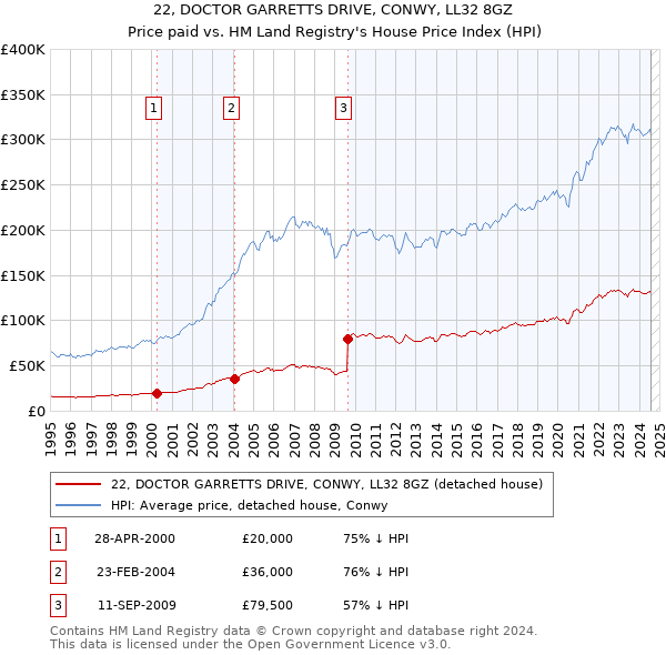 22, DOCTOR GARRETTS DRIVE, CONWY, LL32 8GZ: Price paid vs HM Land Registry's House Price Index