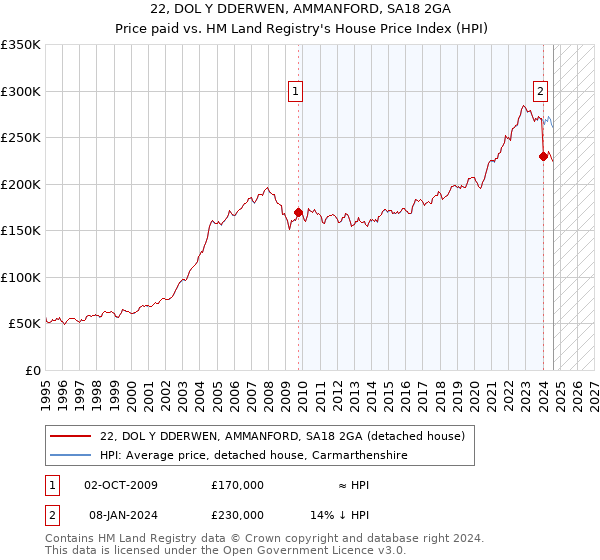 22, DOL Y DDERWEN, AMMANFORD, SA18 2GA: Price paid vs HM Land Registry's House Price Index