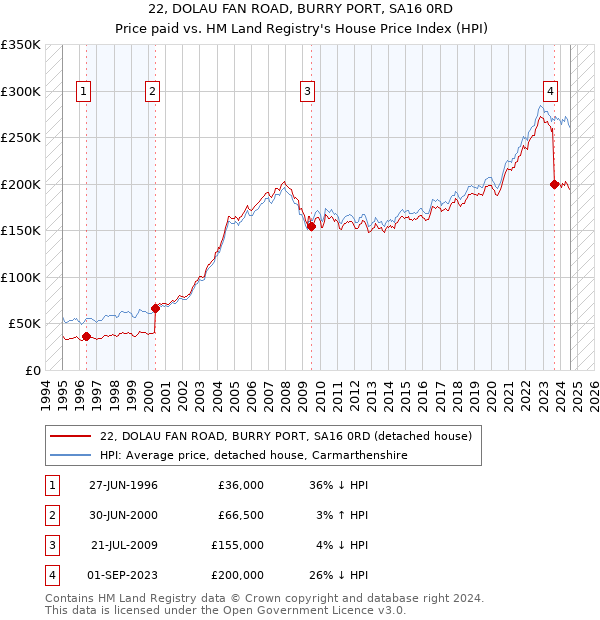 22, DOLAU FAN ROAD, BURRY PORT, SA16 0RD: Price paid vs HM Land Registry's House Price Index