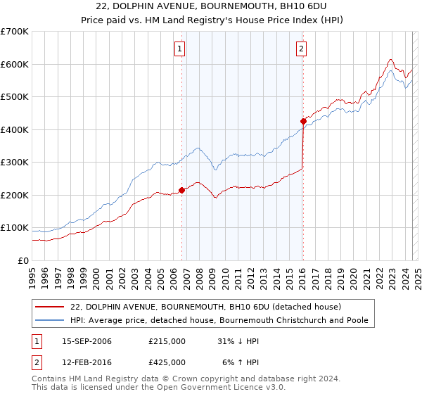 22, DOLPHIN AVENUE, BOURNEMOUTH, BH10 6DU: Price paid vs HM Land Registry's House Price Index