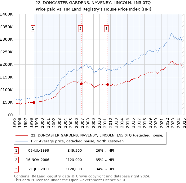 22, DONCASTER GARDENS, NAVENBY, LINCOLN, LN5 0TQ: Price paid vs HM Land Registry's House Price Index