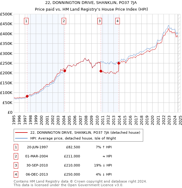 22, DONNINGTON DRIVE, SHANKLIN, PO37 7JA: Price paid vs HM Land Registry's House Price Index