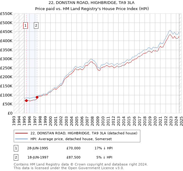 22, DONSTAN ROAD, HIGHBRIDGE, TA9 3LA: Price paid vs HM Land Registry's House Price Index