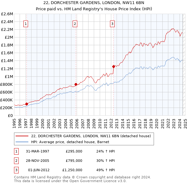 22, DORCHESTER GARDENS, LONDON, NW11 6BN: Price paid vs HM Land Registry's House Price Index