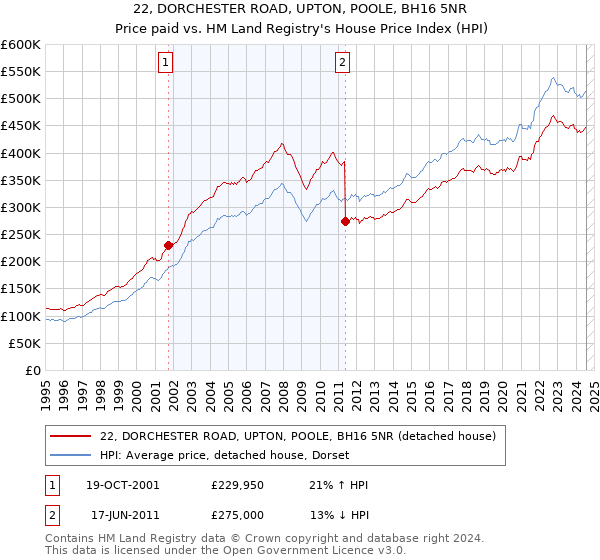 22, DORCHESTER ROAD, UPTON, POOLE, BH16 5NR: Price paid vs HM Land Registry's House Price Index