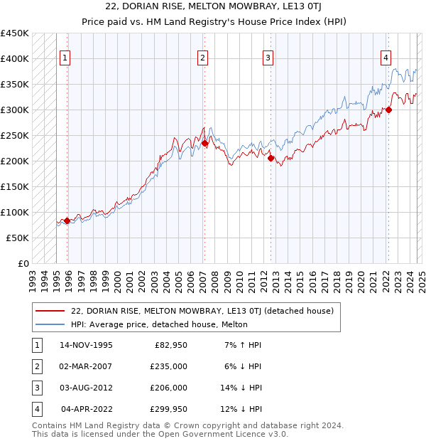 22, DORIAN RISE, MELTON MOWBRAY, LE13 0TJ: Price paid vs HM Land Registry's House Price Index