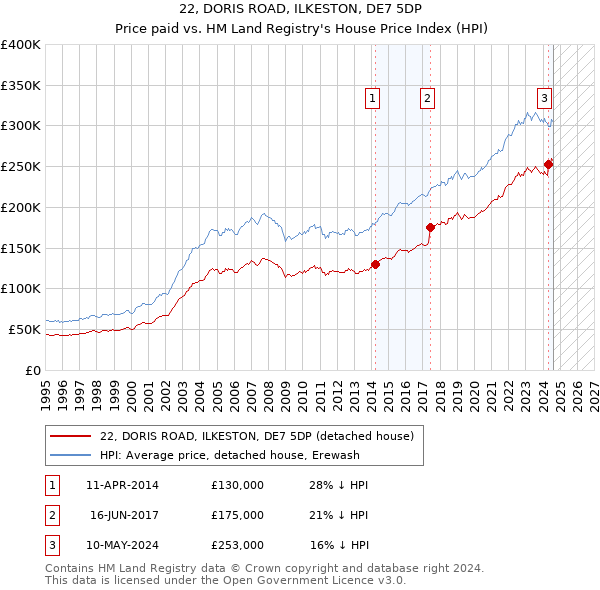 22, DORIS ROAD, ILKESTON, DE7 5DP: Price paid vs HM Land Registry's House Price Index