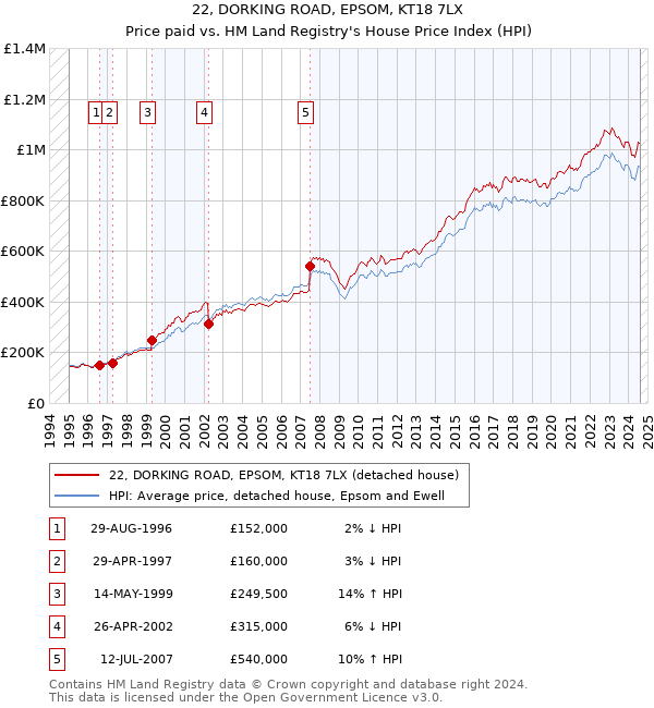 22, DORKING ROAD, EPSOM, KT18 7LX: Price paid vs HM Land Registry's House Price Index