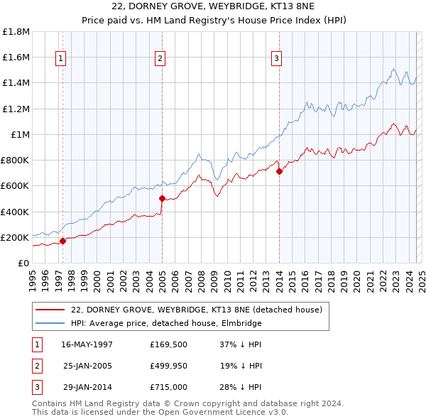 22, DORNEY GROVE, WEYBRIDGE, KT13 8NE: Price paid vs HM Land Registry's House Price Index