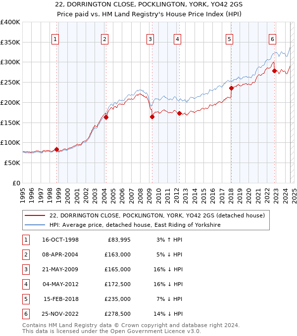 22, DORRINGTON CLOSE, POCKLINGTON, YORK, YO42 2GS: Price paid vs HM Land Registry's House Price Index