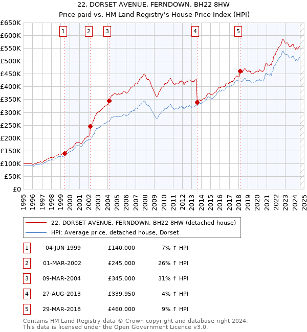 22, DORSET AVENUE, FERNDOWN, BH22 8HW: Price paid vs HM Land Registry's House Price Index