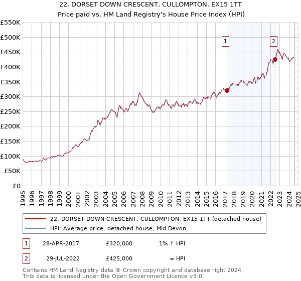 22, DORSET DOWN CRESCENT, CULLOMPTON, EX15 1TT: Price paid vs HM Land Registry's House Price Index