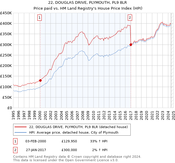 22, DOUGLAS DRIVE, PLYMOUTH, PL9 8LR: Price paid vs HM Land Registry's House Price Index