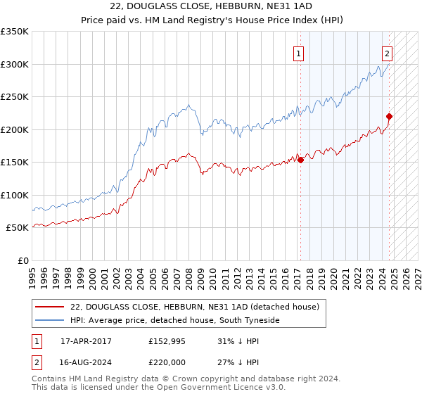 22, DOUGLASS CLOSE, HEBBURN, NE31 1AD: Price paid vs HM Land Registry's House Price Index