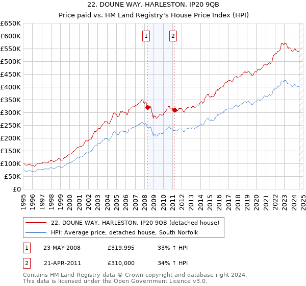 22, DOUNE WAY, HARLESTON, IP20 9QB: Price paid vs HM Land Registry's House Price Index