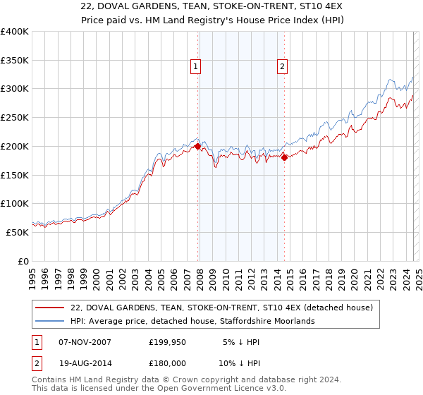 22, DOVAL GARDENS, TEAN, STOKE-ON-TRENT, ST10 4EX: Price paid vs HM Land Registry's House Price Index