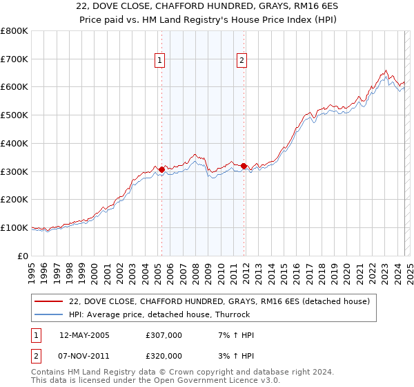 22, DOVE CLOSE, CHAFFORD HUNDRED, GRAYS, RM16 6ES: Price paid vs HM Land Registry's House Price Index