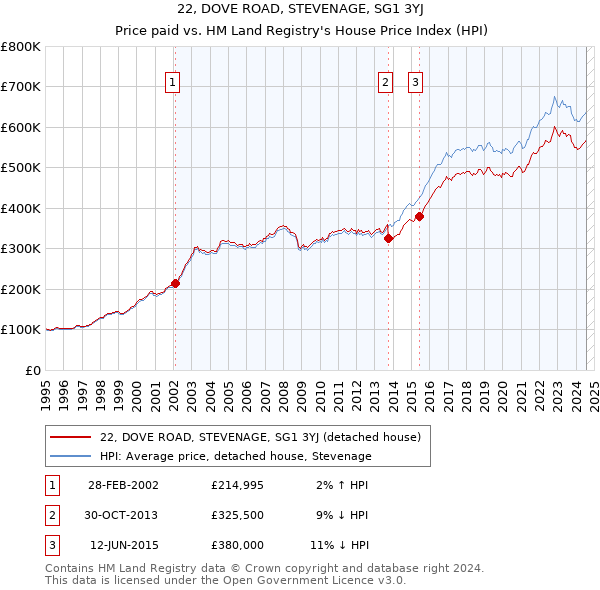 22, DOVE ROAD, STEVENAGE, SG1 3YJ: Price paid vs HM Land Registry's House Price Index