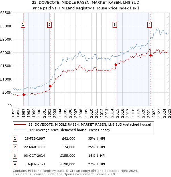 22, DOVECOTE, MIDDLE RASEN, MARKET RASEN, LN8 3UD: Price paid vs HM Land Registry's House Price Index