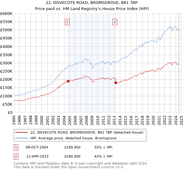 22, DOVECOTE ROAD, BROMSGROVE, B61 7BP: Price paid vs HM Land Registry's House Price Index