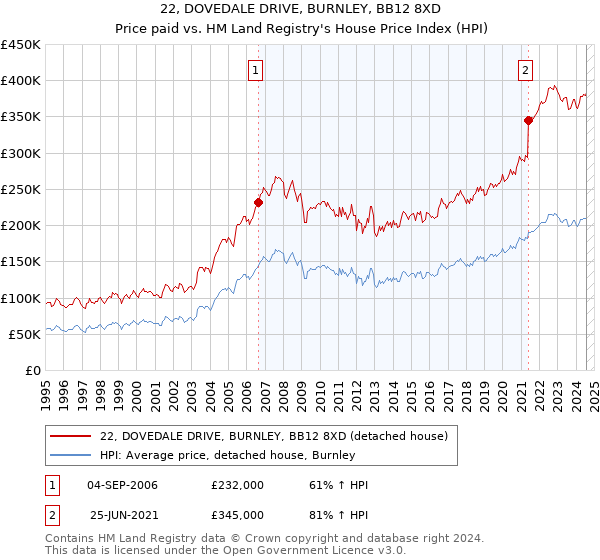 22, DOVEDALE DRIVE, BURNLEY, BB12 8XD: Price paid vs HM Land Registry's House Price Index