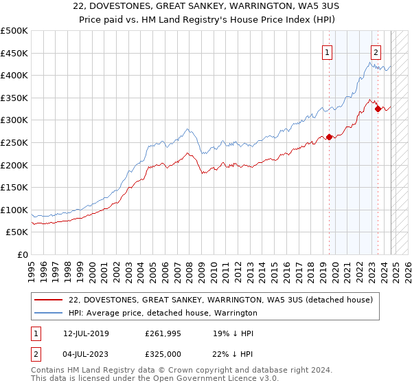 22, DOVESTONES, GREAT SANKEY, WARRINGTON, WA5 3US: Price paid vs HM Land Registry's House Price Index