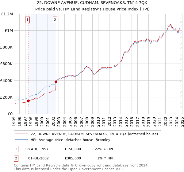 22, DOWNE AVENUE, CUDHAM, SEVENOAKS, TN14 7QX: Price paid vs HM Land Registry's House Price Index