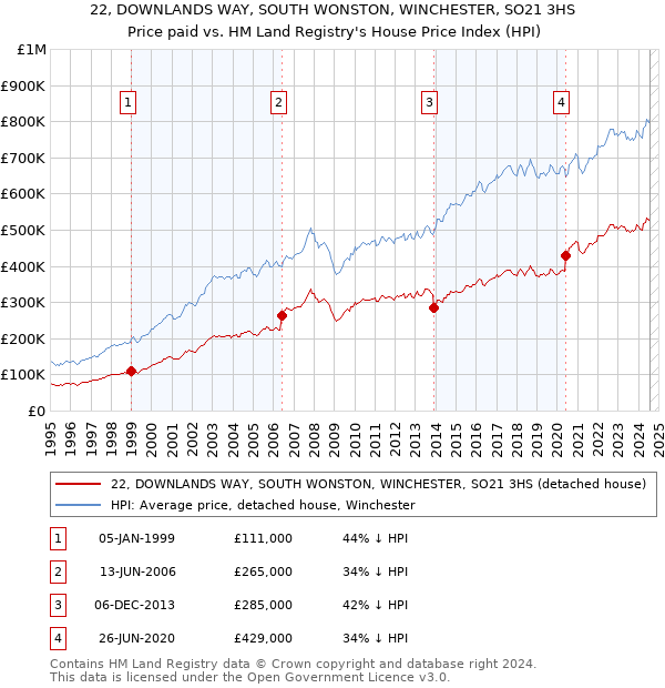 22, DOWNLANDS WAY, SOUTH WONSTON, WINCHESTER, SO21 3HS: Price paid vs HM Land Registry's House Price Index