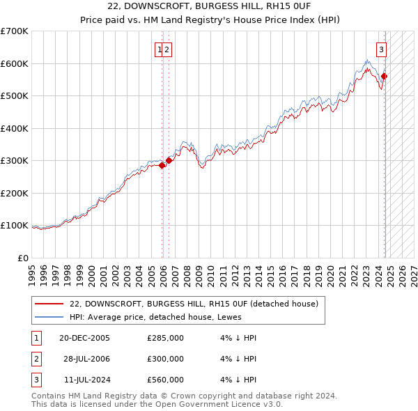 22, DOWNSCROFT, BURGESS HILL, RH15 0UF: Price paid vs HM Land Registry's House Price Index