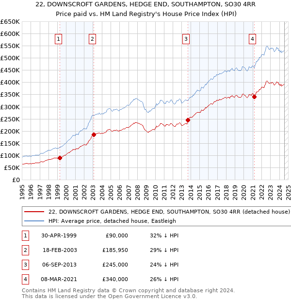 22, DOWNSCROFT GARDENS, HEDGE END, SOUTHAMPTON, SO30 4RR: Price paid vs HM Land Registry's House Price Index