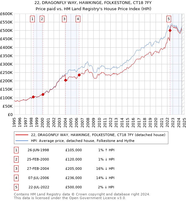 22, DRAGONFLY WAY, HAWKINGE, FOLKESTONE, CT18 7FY: Price paid vs HM Land Registry's House Price Index