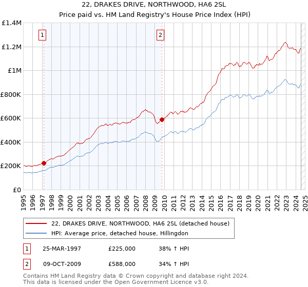 22, DRAKES DRIVE, NORTHWOOD, HA6 2SL: Price paid vs HM Land Registry's House Price Index