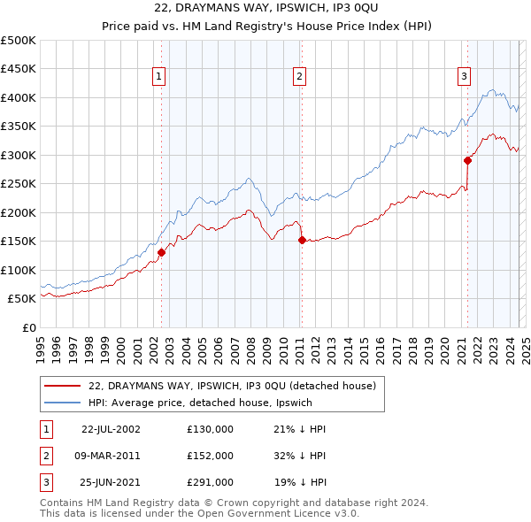 22, DRAYMANS WAY, IPSWICH, IP3 0QU: Price paid vs HM Land Registry's House Price Index