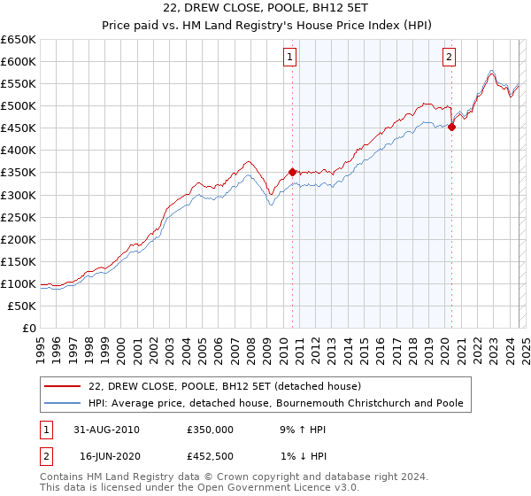 22, DREW CLOSE, POOLE, BH12 5ET: Price paid vs HM Land Registry's House Price Index