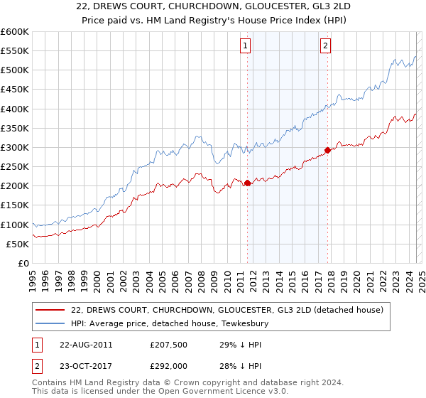 22, DREWS COURT, CHURCHDOWN, GLOUCESTER, GL3 2LD: Price paid vs HM Land Registry's House Price Index