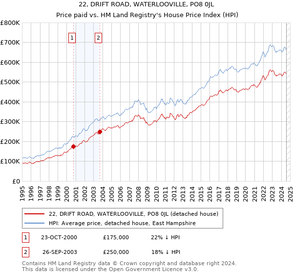 22, DRIFT ROAD, WATERLOOVILLE, PO8 0JL: Price paid vs HM Land Registry's House Price Index