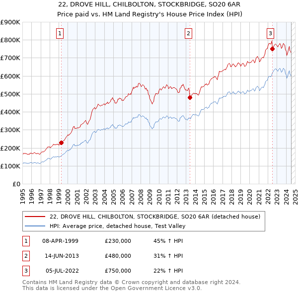 22, DROVE HILL, CHILBOLTON, STOCKBRIDGE, SO20 6AR: Price paid vs HM Land Registry's House Price Index