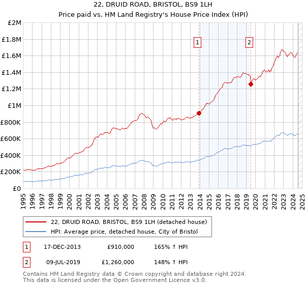 22, DRUID ROAD, BRISTOL, BS9 1LH: Price paid vs HM Land Registry's House Price Index