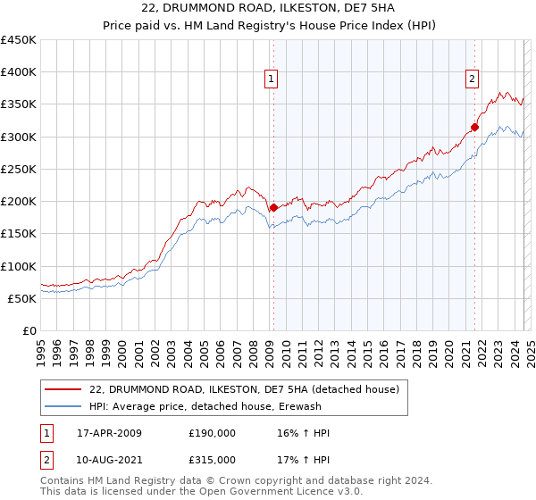 22, DRUMMOND ROAD, ILKESTON, DE7 5HA: Price paid vs HM Land Registry's House Price Index